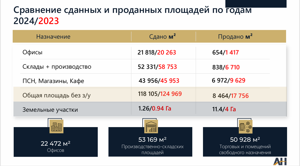 Итоги 2024 года в компании Апекс Недвижимость! 